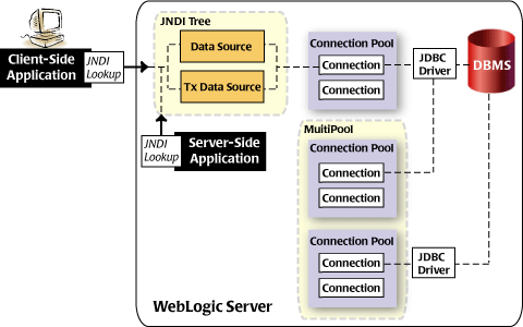 Components of WebLogic JDBC