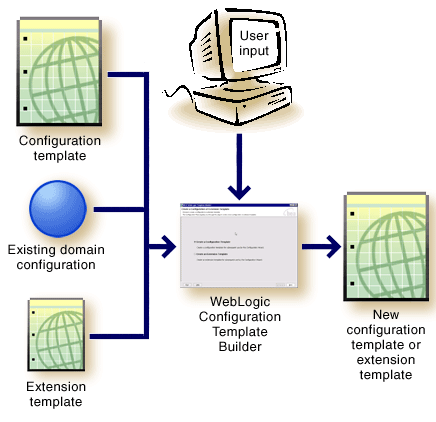 Configuration Template Builder