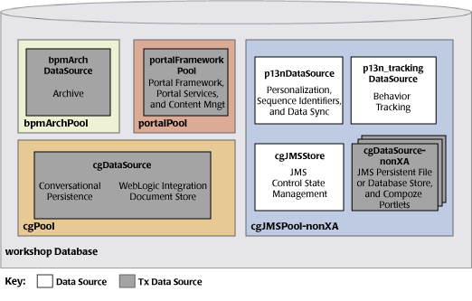 JDBC Configuration for the Basic WebLogic Platform Domain (Default) 