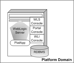 Single-Server Development Domain Example