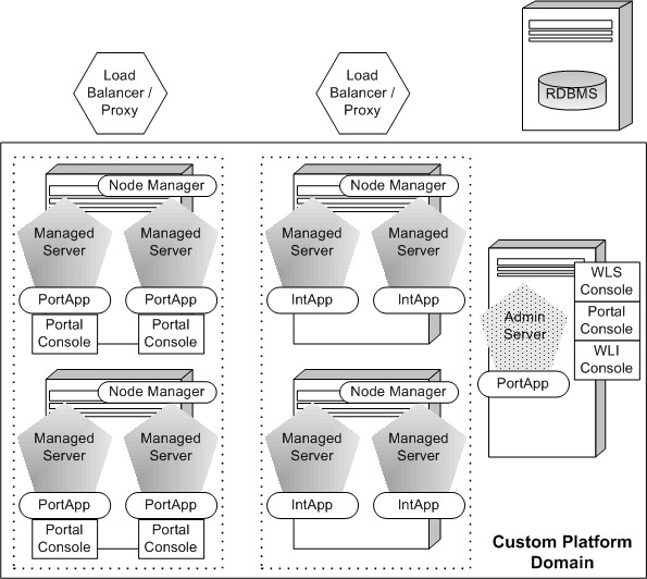 Multi-Cluster Platform Domain Example