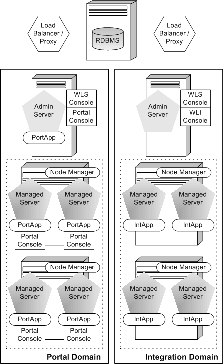Multi-Domain Example
