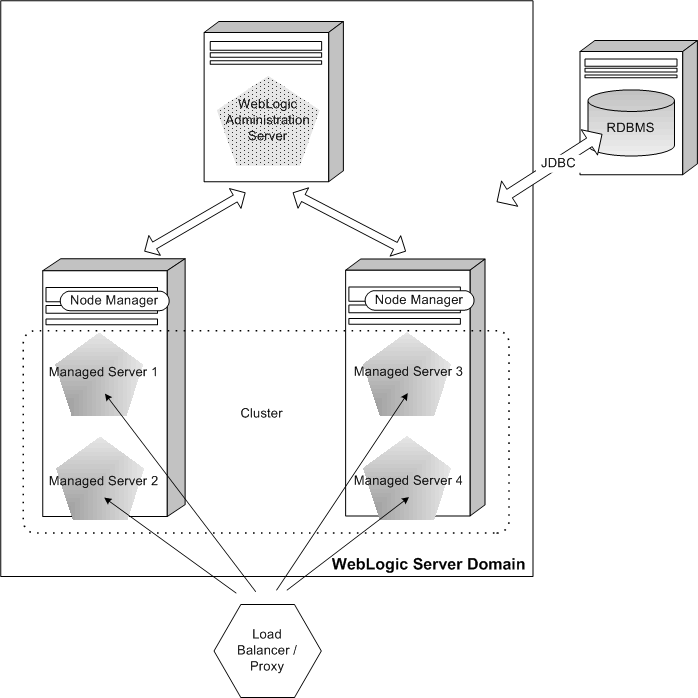 Typical WebLogic Domain with Managed Servers and a Cluster