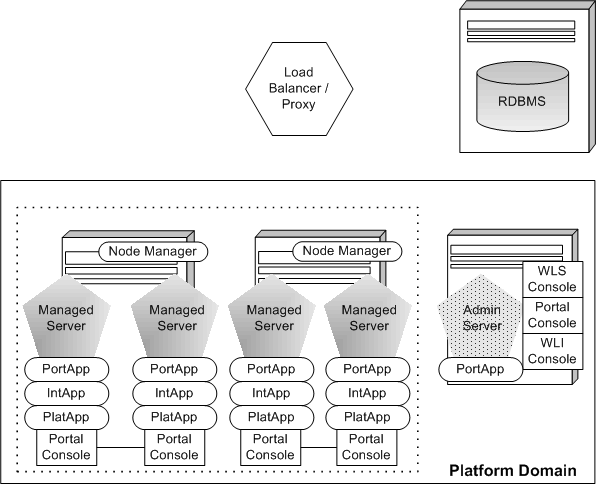 Single-Cluster Platform Domain Example