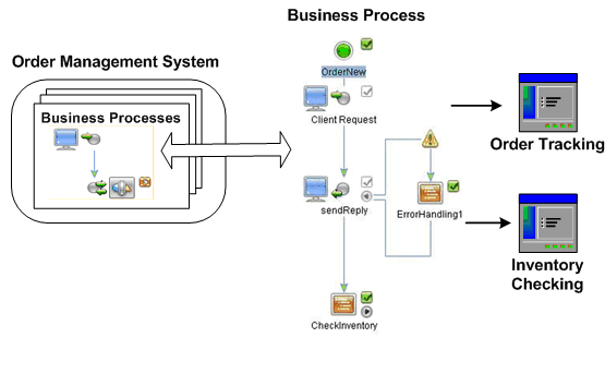 A business process links backend ERP applications to the Order Management System.