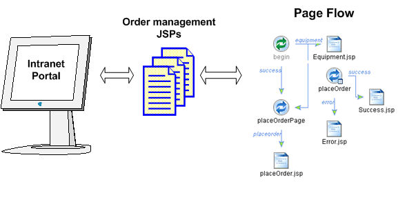 The execution path through the order management JSPs is controlled by page flows.