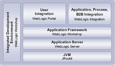 WebLogic Platform includes: WebLogic Portal, WebLogic Integration, WebLogic Workshop, WebLogic Server, and WebLogic JRockit.