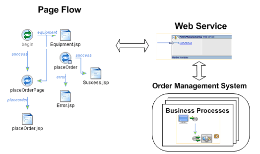 A Web service invokes the Order Requisition business process.