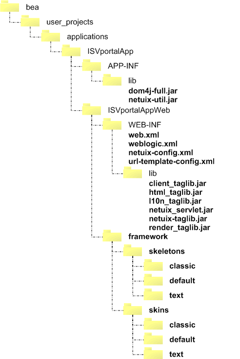 Sample Configuration Directory Structure