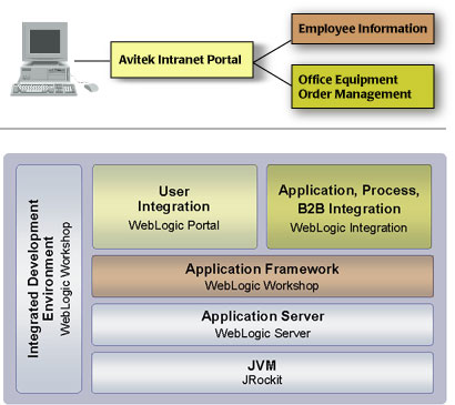 Architectural View of the WebLogic Platform Tour