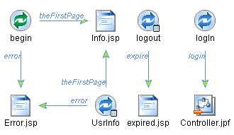 Controller File for Employee Page Flow 