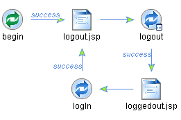 Controller File for the Log Out Page Flow