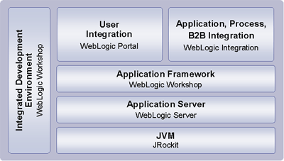 WebLogic Platform Components