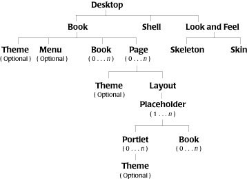 Hierarchical Structure of a Portal