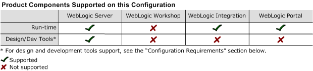 Provides full support for WebLogic Server and run-time only support for WebLogic Integration and WebLogic Portal. WebLogic Workshop is not supported. See below for Design and Development Tools support. 