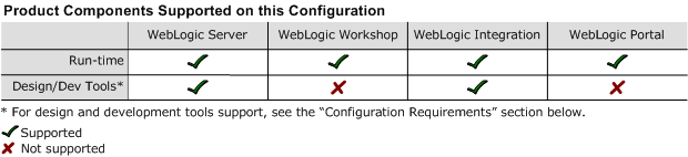Provides full support for WebLogic Server and WebLogic Integration, and run-time support for WebLogic Workshop and WebLogic Portal. See below for Design and Development Tools support. 