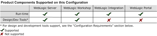 Provides full support for WebLogic Server and WebLogic Workshop. Provides run-time only support for WebLogic Integration and WebLogic Portal. See below for Design and Development Tools support. 