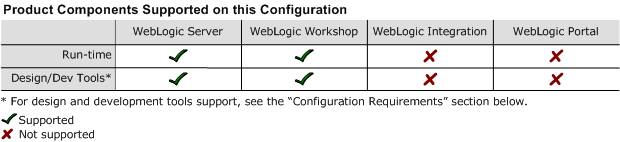 Provides full support for WebLogic Server and WebLogic Workshop only. WebLogic Integration and WebLogic Portal are not supported. See below for Design and Development Tools support. 