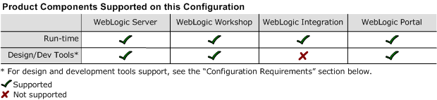 Provides full support for WebLogic Server, WebLogic Workshop, and WebLogic Portal. Provides run-time only support for WebLogic Integration. See below for Design and Development Tools support. 