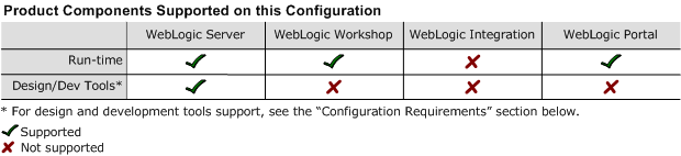 Provides full support for WebLogic Server and run-time support for WebLogic Workshop and WebLogic Portal. WebLogic Integration is not supported. See below for Design and Development Tools support. 