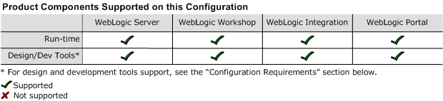 Provides full support for all WebLogic Platform run-time components and Design/Development Tools.