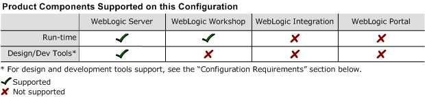 Provides full support for WebLogic Server and run-time support for WebLogic Workshop. WebLogic Integration and WebLogic Portal are not supported. See below for Design and Development Tools support. 