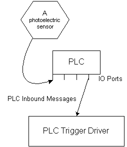 PLC Trigger Input