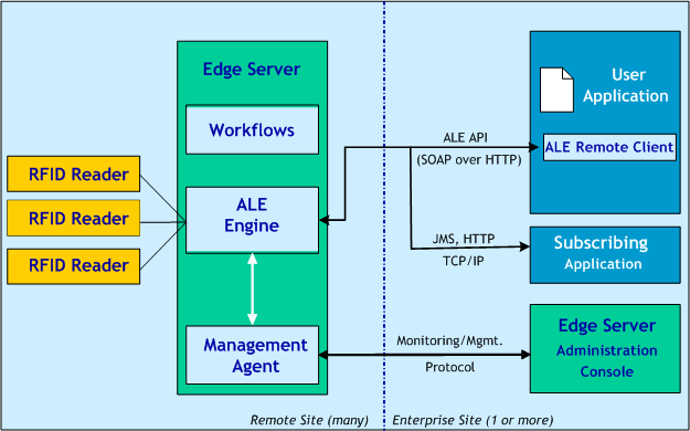 RFID Edge Server Architecture