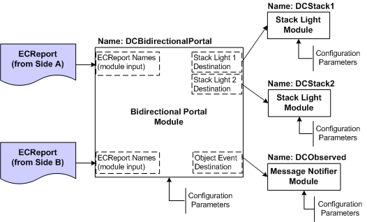 Configured Workflow