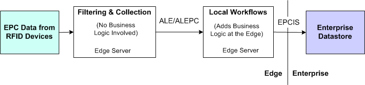 Workflows: Business Logic at the Edge
