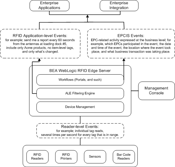 WebLogic RFID Edge Server Functional Overview