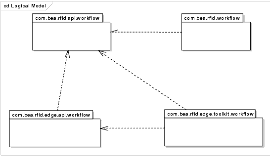Edgeflow API High-Level Packages