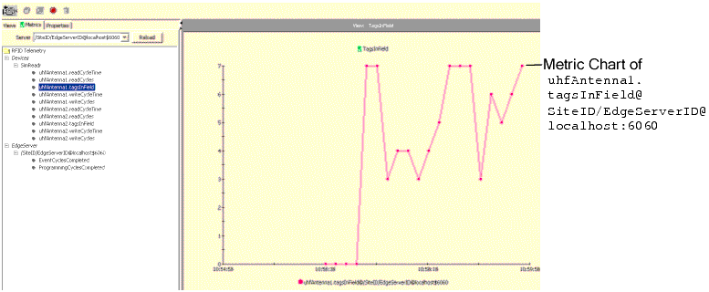 Chart with One Graph