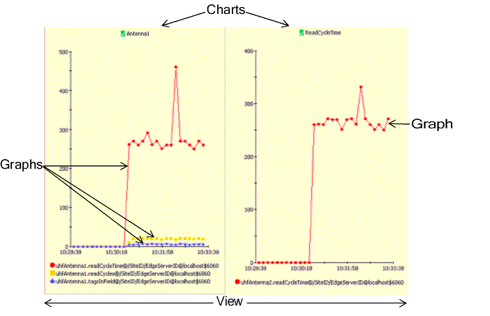 Relationships of Graphs to Charts and of Charts to Views