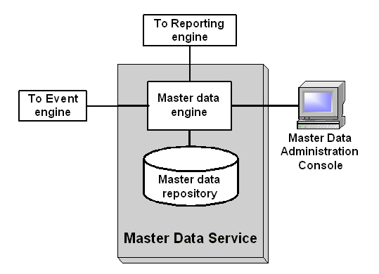 Master Data Service