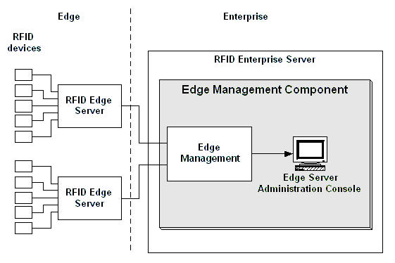 Edge Management Architecture
