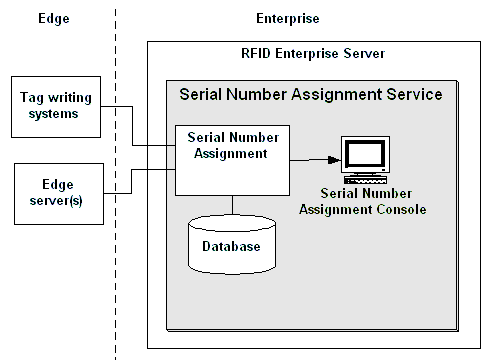 Serial Number Assignment Service