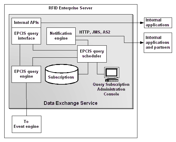 Data Exchange Service