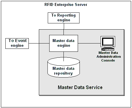Master Data Service Architecture
