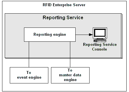 Reporting Service Architecture