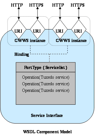 WSDL Component Model