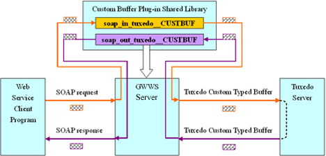 Web Service Client Program and Tuxedo Domain Custom Typed Buffer Data Streaming