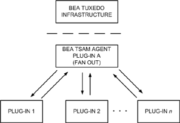 BEA TSAM Agent Plug-in Architecture