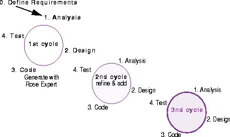 Figure 2-1 Iterative Nature of the Objected Oriented Development Process