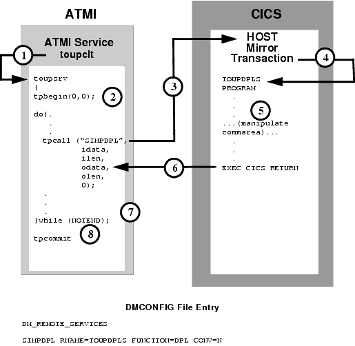 Explicit Attachment of TRANSID for Inbound Requests