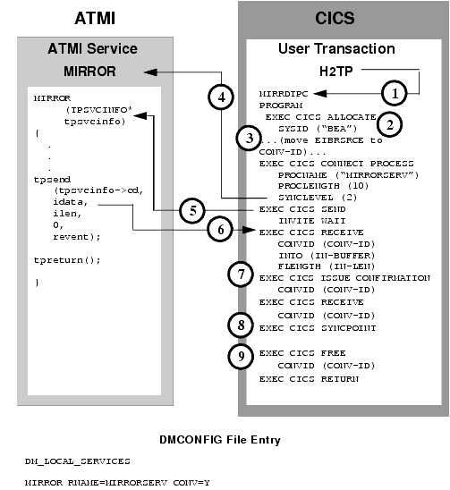 Explicit Attachment of TRANSID for Inbound Requests