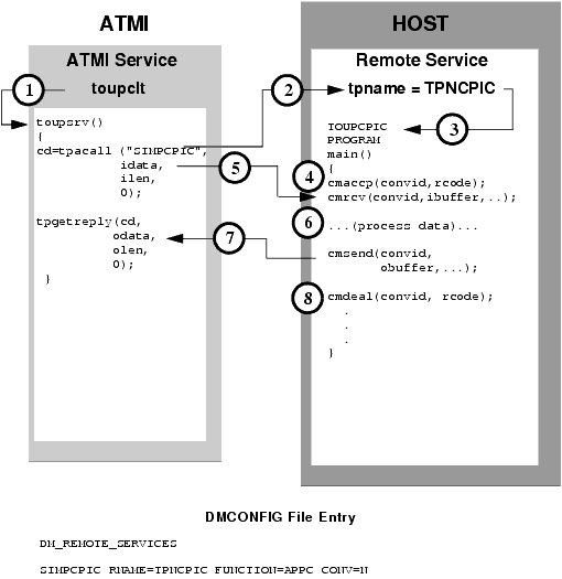 Explicit Attachment of TRANSID for Inbound Requests