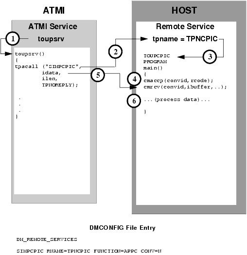 Explicit Attachment of TRANSID for Inbound Requests