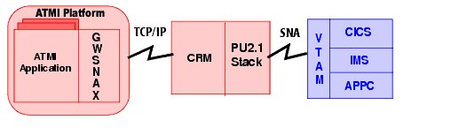 Tuxedo Mainframe Adapter for SNA Architecture