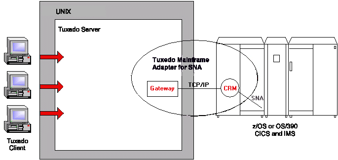 Tuxedo Mainframe Adapter for SNA Distributed Configuration